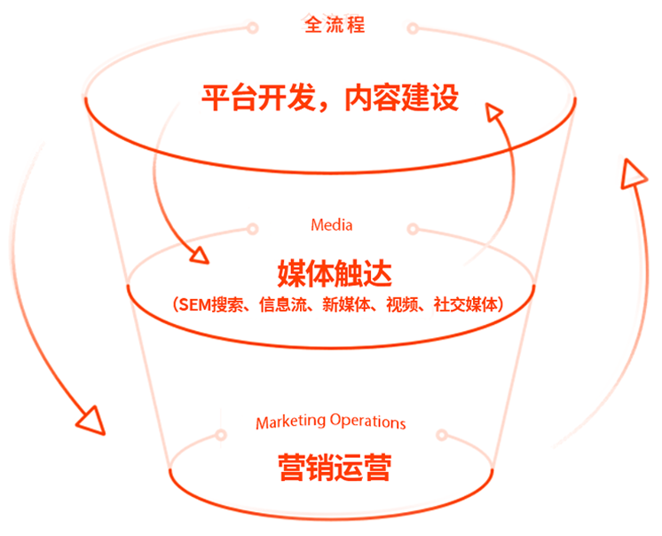 seo整合营销的运维服务流程